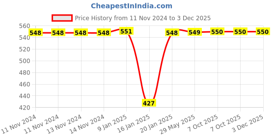 firstcry.com imagimake Imagi Make Mapology United Kingdom Puzzle Multicolour - 58 Pieces imagimake Price History Graph from 11 Nov 2024 to 3 Dec 2025