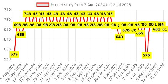 firstcry.com imagimake Imagi Make Mapology World With Flags and Capitals Multicolour - 78 Pieces (Color May Vary) imagimake Price History Graph from 7 Aug 2024 to 12 Jul 2025