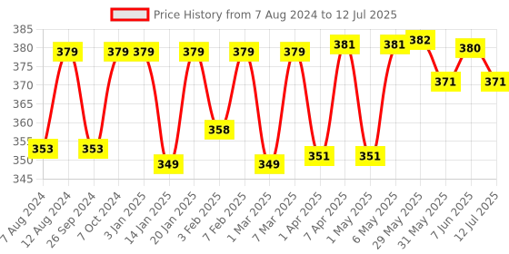 firstcry.com imagimake Imagi Make Mirror Mosaic Butterfly & Peacock Art and Craft Activity Kit - Multicolour imagimake Price History Graph from 7 Aug 2024 to 12 Jul 2025