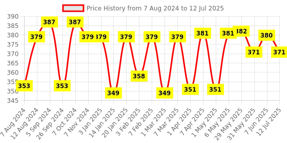 firstcry.com imagimake Imagi Make Mirror Mosaic Space Theme - Multicolour imagimake Price History Graph from 7 Aug 2024 to 12 Jul 2025