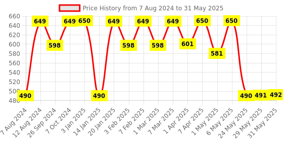 firstcry.com imagimake Imagi Make My First Craft Kit - Multicolour imagimake Price History Graph from 7 Aug 2024 to 31 May 2025