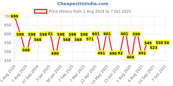 firstcry.com imagimake Imagi Make Self Correcting Alpha Puzzle - Multicolour imagimake Price History Graph from 1 Aug 2024 to 6 Oct 2025