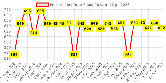 firstcry.com imagimake Imagi Make Window Art Jungle Design - Multicolour imagimake Price History Graph from 7 Aug 2024 to 12 Jul 2025