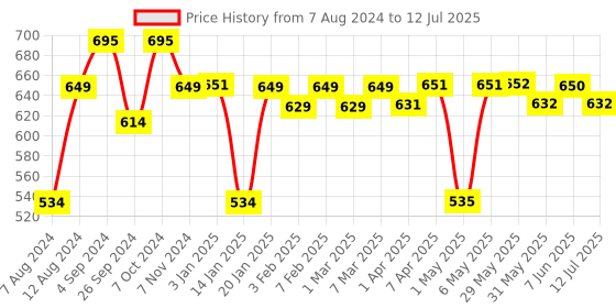 firstcry.com imagimake Imagi Make Window Art Princess DIY Kit -Multicolor imagimake Price History Graph from 7 Aug 2024 to 12 Jul 2025
