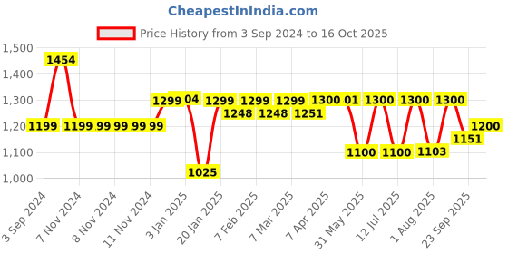 firstcry.com imagimake Imagi Make Window Art Unicorn & Princess Design Glass Painting Kit - Multicolour imagimake Price History Graph from 3 Sep 2024 to 16 Oct 2025