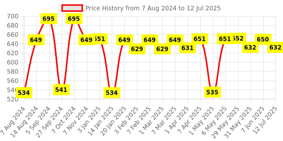 firstcry.com imagimake Imagi Make Window Art Unicorn Design - Multicolour imagimake Price History Graph from 7 Aug 2024 to 12 Jul 2025