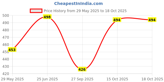 firstcry.com Imagimake Animals 100 Pieces - Multicolour imagimake Price History Graph from 29 May 2025 to 17 Oct 2025