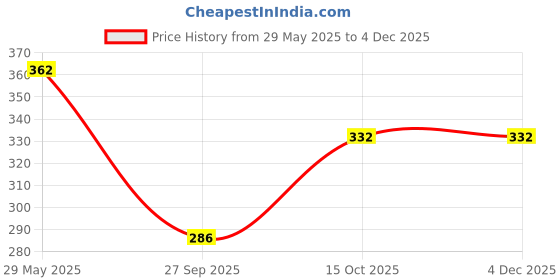 firstcry.com Imagimake Clay Murals Candyland Kit - Multicolour imagimake Price History Graph from 29 May 2025 to 3 Dec 2025