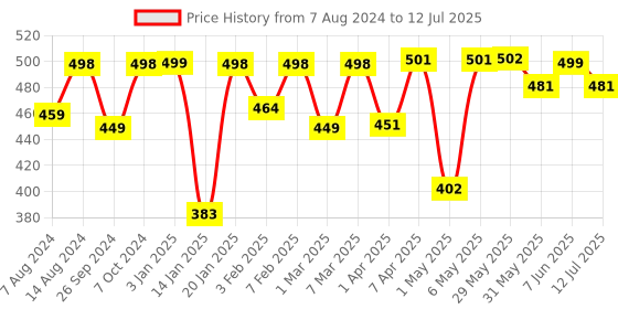 firstcry.com Imagimake DIY Birds Making Kit - Multicolour imagimake Price History Graph from 7 Aug 2024 to 12 Jul 2025