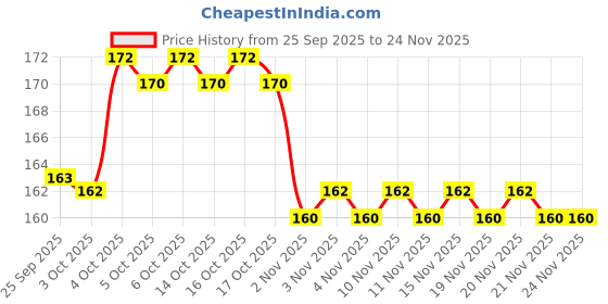 firstcry.com Imagimake DIY Mighty Dinos Glow In The Dark Kids Puzzle Green - 14 Pieces imagimake Price History Graph from 25 Sep 2025 to 24 Nov 2025