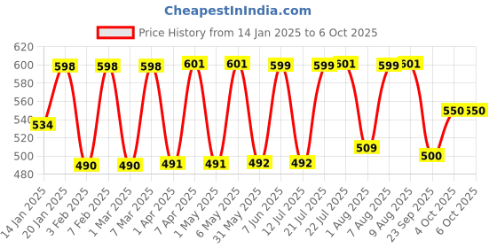 firstcry.com imagimake Imagi Make Christmas Craft Kit - Red imagimake Price History Graph from 14 Jan 2025 to 5 Oct 2025