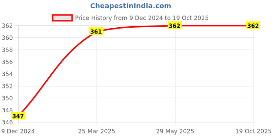 firstcry.com imagimake Imagi Make Christmas Window Art - Multicolor imagimake Price History Graph from 9 Dec 2024 to 18 Oct 2025