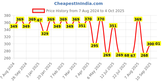 firstcry.com imagimake Imagi Make Clay Sticker Aqua World - Multi color imagimake Price History Graph from 7 Aug 2024 to 4 Oct 2025