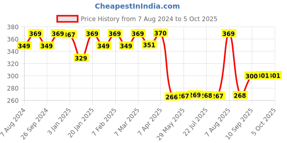firstcry.com imagimake Imagi Make Clay Sticker Dino Pals- Multi Color imagimake Price History Graph from 7 Aug 2024 to 4 Oct 2025