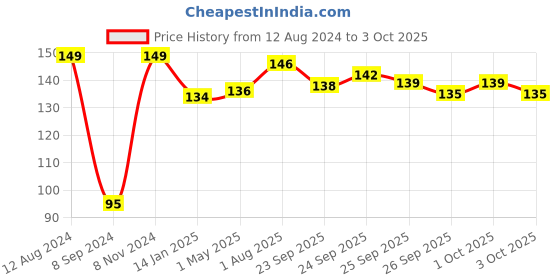 firstcry.com imagimake Imagi Make Clay Sticker Ice Cream - Multi Color imagimake Price History Graph from 12 Aug 2024 to 3 Oct 2025