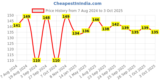 firstcry.com imagimake Imagi Make Clay Sticker Rocket- Multi color imagimake Price History Graph from 7 Aug 2024 to 3 Oct 2025