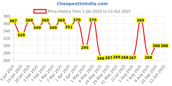 firstcry.com imagimake Imagi Make Clay Sticker Yummy Treats - Multi color imagimake Price History Graph from 3 Jan 2025 to 13 Oct 2025