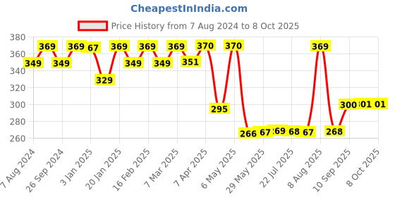 firstcry.com imagimake Imagi Make Clay Stickers Princess - Mult color imagimake Price History Graph from 7 Aug 2024 to 8 Oct 2025