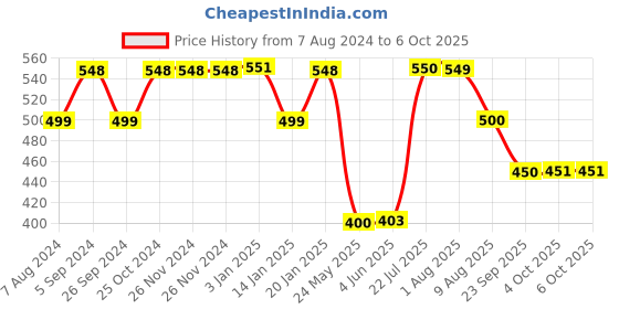 firstcry.com imagimake Imagi Make Clay Stickers  Spcae Adventure - Multi color imagimake Price History Graph from 7 Aug 2024 to 4 Oct 2025