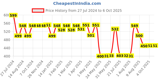 firstcry.com imagimake Imagi Make Clay Stickers Wonderland - Multi color imagimake Price History Graph from 27 Jul 2024 to 6 Oct 2025