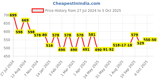 firstcry.com imagimake Imagi Make Cut Fold & Paste - Multicolour imagimake Price History Graph from 27 Jul 2024 to 5 Oct 2025