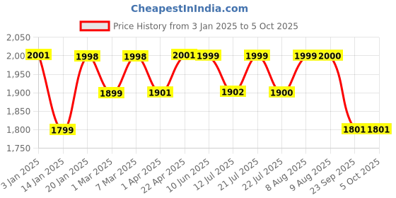 firstcry.com imagimake Imagi Make DIY Craft Color and Clay Celebration Kit - Multicolor imagimake Price History Graph from 3 Jan 2025 to 5 Oct 2025