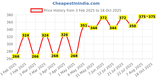 firstcry.com imagimake Imagi Make DYI Christmas Clay Stickers Kit - Red imagimake Price History Graph from 3 Feb 2025 to 17 Oct 2025