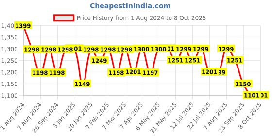 firstcry.com imagimake Imagi Make Fabulous Craft Kit - Multicolour imagimake Price History Graph from 1 Aug 2024 to 7 Oct 2025