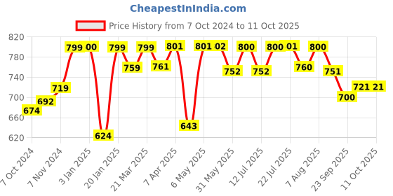 firstcry.com imagimake Imagi Make History Quest India - Multicolor imagimake Price History Graph from 7 Oct 2024 to 10 Oct 2025