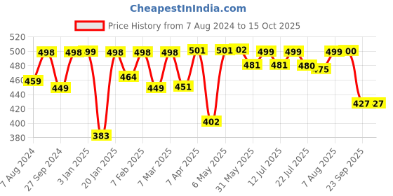 firstcry.com imagimake Imagi Make House imagimake Price History Graph from 7 Aug 2024 to 15 Oct 2025