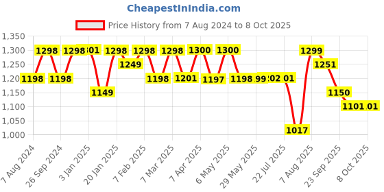 firstcry.com imagimake Imagi Make Indian Art Forms DIY Set - 52 Pieces imagimake Price History Graph from 7 Aug 2024 to 8 Oct 2025