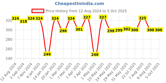 firstcry.com imagimake Imagi Make Magic Clay Space Kit - Multicolour imagimake Price History Graph from 12 Aug 2024 to 5 Oct 2025