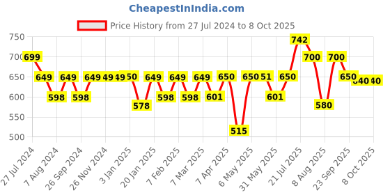 firstcry.com imagimake Imagi Make Mandala Art Kit - Multicolour imagimake Price History Graph from 27 Jul 2024 to 8 Oct 2025