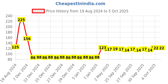 firstcry.com imagimake Imagi Make Mapology Continents Map Puzzle - 9 Pieces (Color May Vary) imagimake Price History Graph from 19 Aug 2024 to 4 Oct 2025