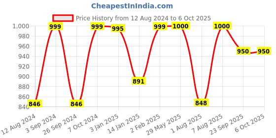 firstcry.com imagimake Imagi Make Mapology India and World Map Puzzle Combo Multicolor - 103 Pieces imagimake Price History Graph from 12 Aug 2024 to 5 Oct 2025