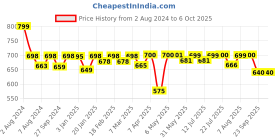 firstcry.com imagimake Imagi Make Mapology India Map Puzzle with Flash Card Multicoloured- 25 Puzzle Pieces and 31 Cards imagimake Price History Graph from 2 Aug 2024 to 5 Oct 2025