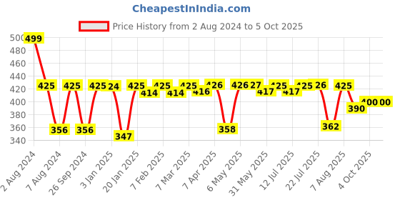 firstcry.com imagimake Imagi Make Mapology India With Capitals Jigsaw Puzzle Multi Color - 25 pieces imagimake Price History Graph from 2 Aug 2024 to 5 Oct 2025