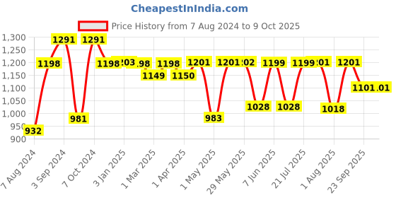 firstcry.com imagimake Imagi Make Mapology India's Space Odyssey - Multicolour imagimake Price History Graph from 7 Aug 2024 to 9 Oct 2025