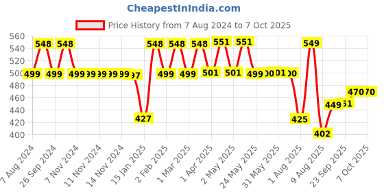 firstcry.com imagimake Imagi Make Mapology Mission Chandrayaan- Multicolour imagimake Price History Graph from 7 Aug 2024 to 7 Oct 2025