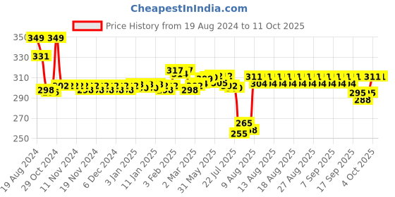 firstcry.com imagimake Imagi Make Mapology Mission Mangalyaan- Multicolour imagimake Price History Graph from 19 Aug 2024 to 11 Oct 2025