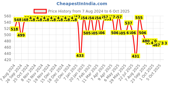 firstcry.com imagimake Imagi Make Mapology Mission Suryayaan Aditya L1 - Multicolour imagimake Price History Graph from 7 Aug 2024 to 4 Oct 2025