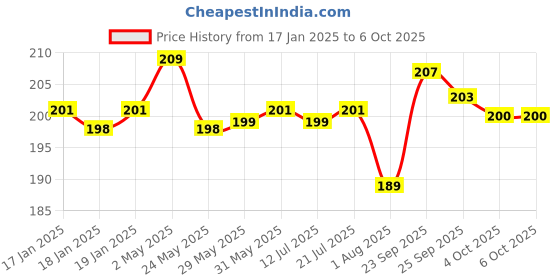 firstcry.com imagimake Imagi Make Mapology Monuments Of India 3D Foam Puzzle Charminar And Qutab Minar Multicolor - 14 Pieces imagimake Price History Graph from 17 Jan 2025 to 4 Oct 2025