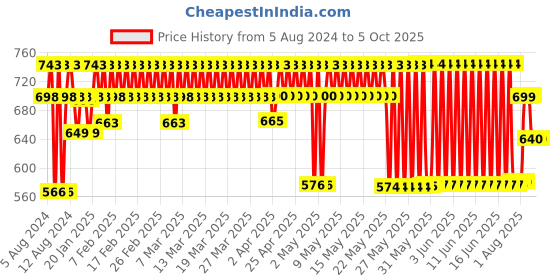 firstcry.com imagimake Imagi Make Mapology Monuments Of India Multicolour - 130+ pieces imagimake Price History Graph from 5 Aug 2024 to 5 Oct 2025