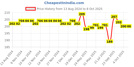 firstcry.com imagimake Imagi Make Mapology Monuments of India Red Fort & Hawa Mahal - 87 Pieces imagimake Price History Graph from 13 Aug 2024 to 7 Oct 2025
