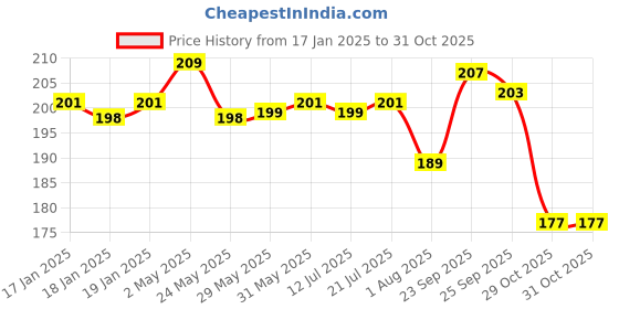 firstcry.com imagimake Imagi Make Mapology Monuments of India Sun Temple & Gateway of India Multicolour - 30 Pieces imagimake Price History Graph from 17 Jan 2025 to 31 Oct 2025