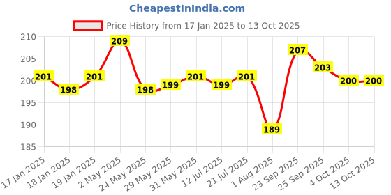 firstcry.com imagimake Imagi Make Mapology Monuments of India Taj Mahal & Golden Temple - 133 Pieces imagimake Price History Graph from 17 Jan 2025 to 12 Oct 2025