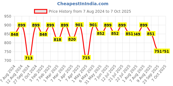 firstcry.com imagimake Imagi Make Mapology Physical Features of India Multicolour - 60 Pieces+ imagimake Price History Graph from 7 Aug 2024 to 7 Oct 2025
