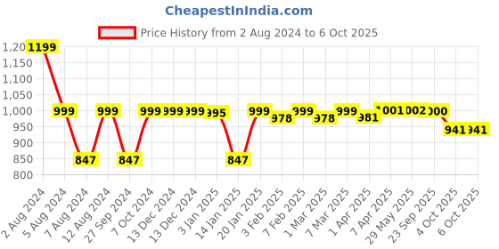 firstcry.com imagimake Imagi Make Mapology Physical Map World Multicolour - 125 Pieces+ imagimake Price History Graph from 2 Aug 2024 to 4 Oct 2025