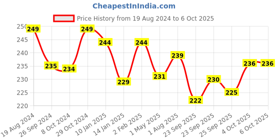 firstcry.com imagimake Imagi Make Mapology Solar System Mobile - Blue imagimake Price History Graph from 19 Aug 2024 to 6 Oct 2025