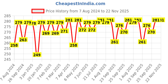 firstcry.com imagimake Imagi Make - Mapology States Of India imagimake Price History Graph from 7 Aug 2024 to 22 Nov 2025